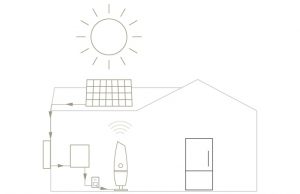 How Orison Works with Solar